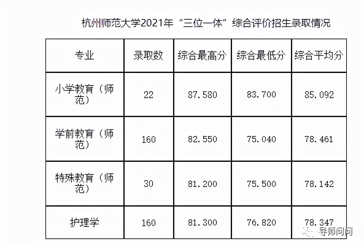 11所院校2021年在浙江三位一体类招生录取分数及人数汇总