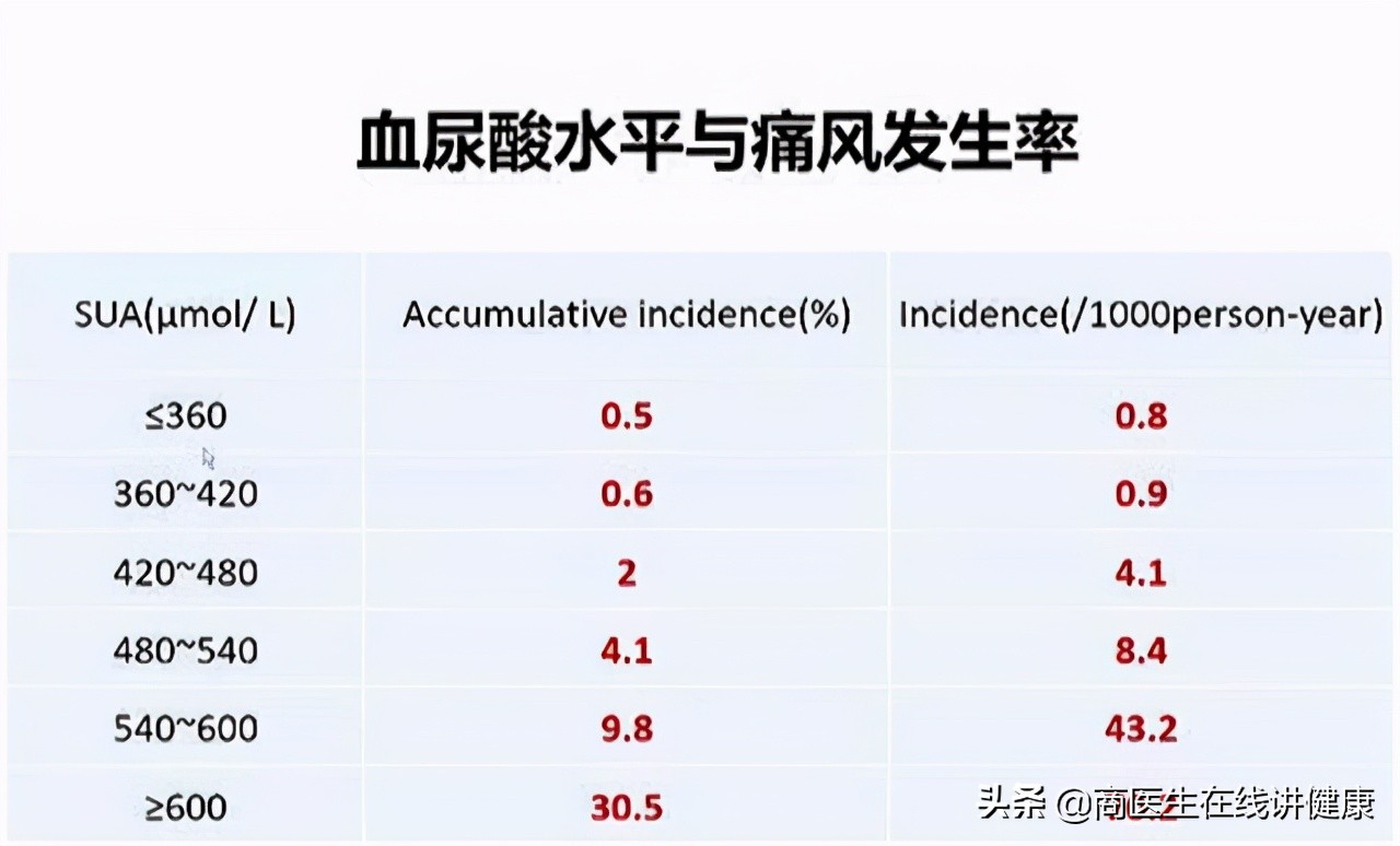 近一半高血压患者也有高尿酸，这两者有什么关系？治疗有何区别？