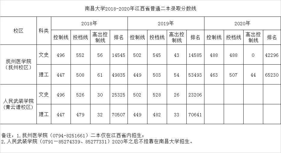 南昌大学2018-2020年江西省一本、二本、艺术类录取情况