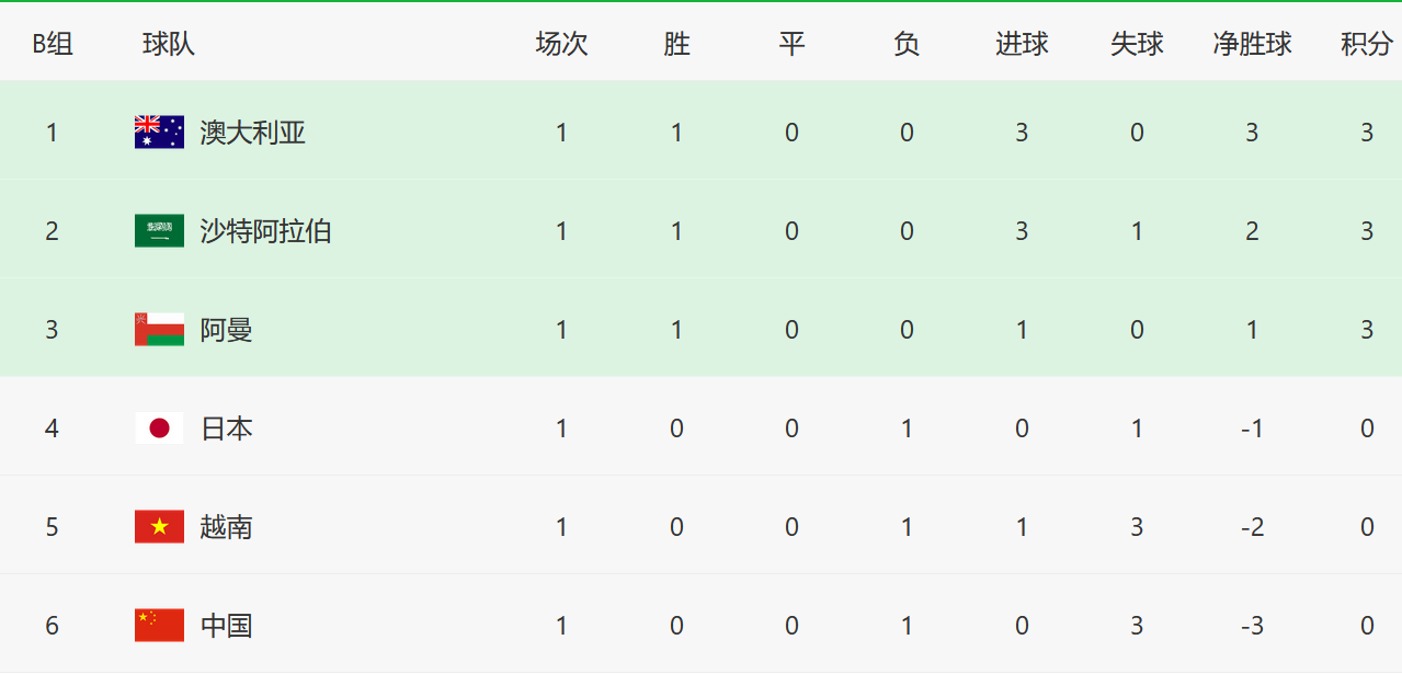 国足小组积分榜最新排名(积分榜：国足0-3小组垫底，日本队爆冷仅第4，东亚三强难求一胜)