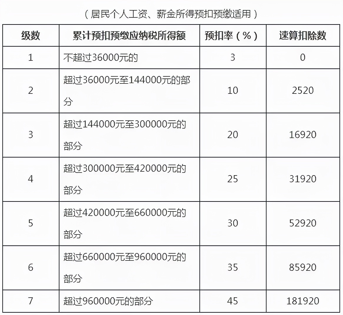 个人所得税调整,个人所得税调整起征点为5000元后,税率标准如右表所示