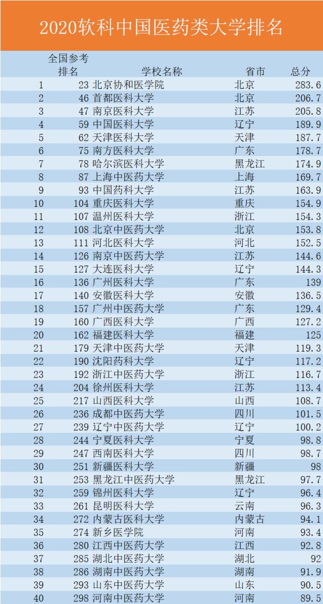 中国医科大学40强排名，哈医大第7名，协和医学院夺冠