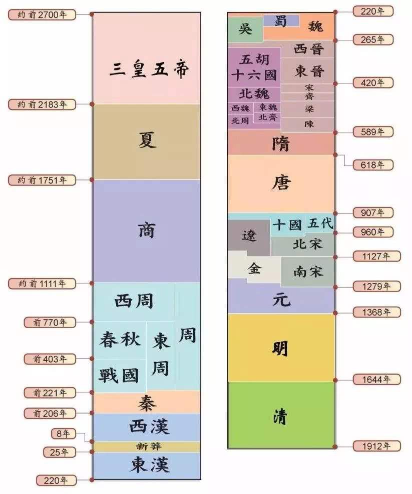 中国历史朝代顺序表(中国历史朝代顺序表是)