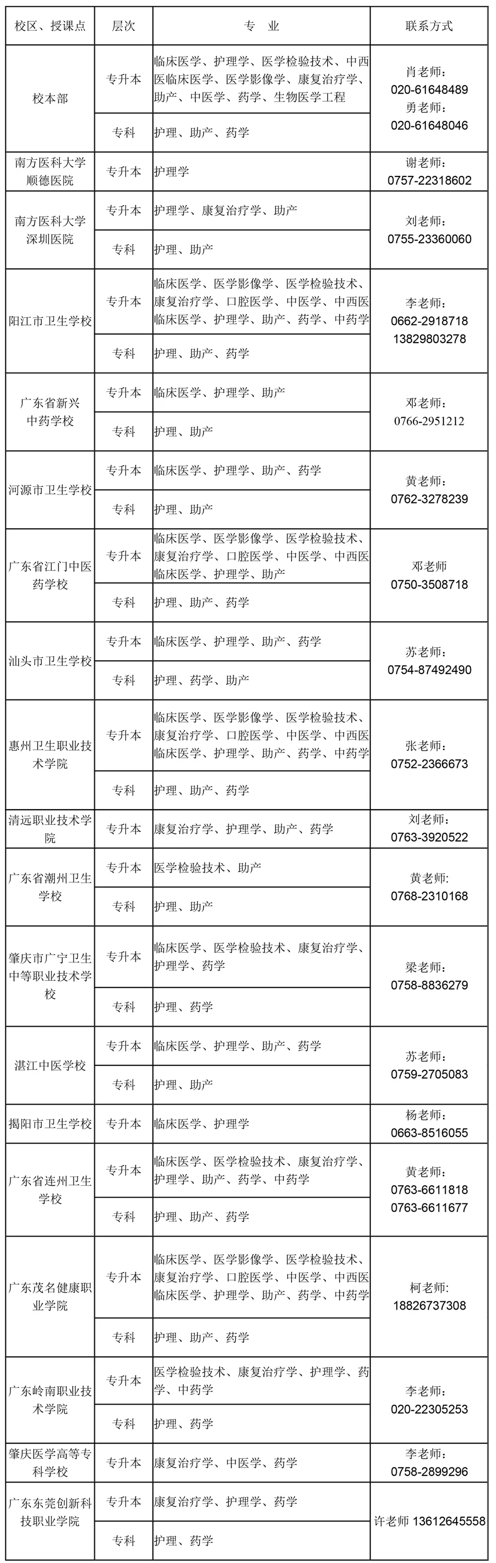 南方医科大学（12121） 2021年成人高等教育招生简章