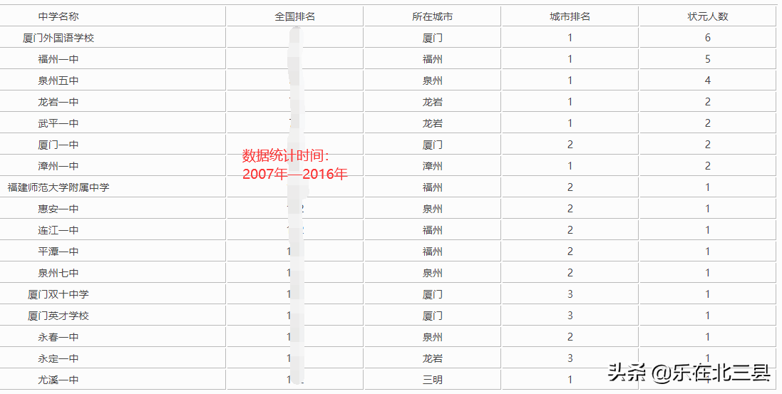 福建省近十年高考状元最多的中学排名，厦门外国语学校实力太强了