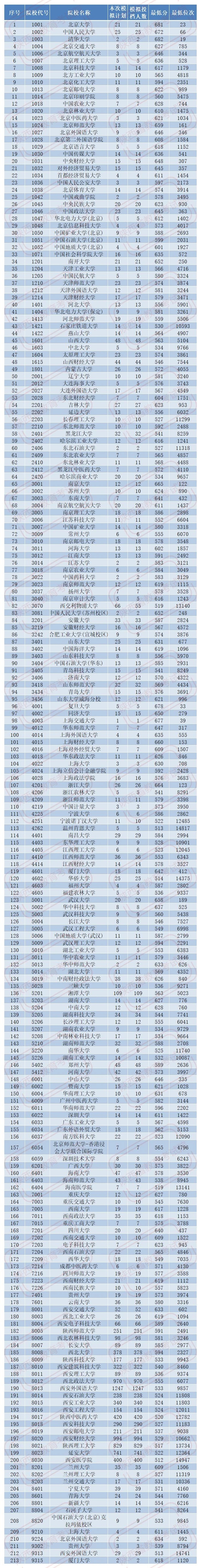 2020年陕西省本科一批第一次模拟投档录取分数线
