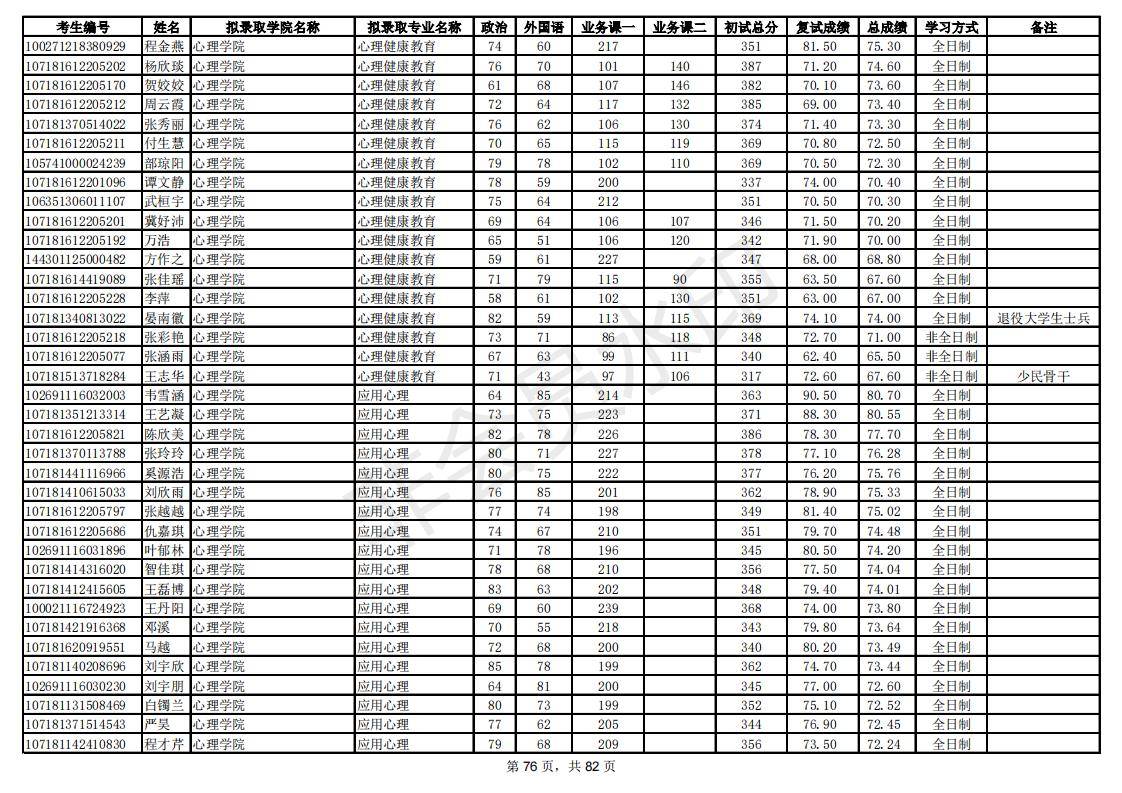 新祥旭：陕西师范大学21年考研拟录取考生名单，录取人数、分数线