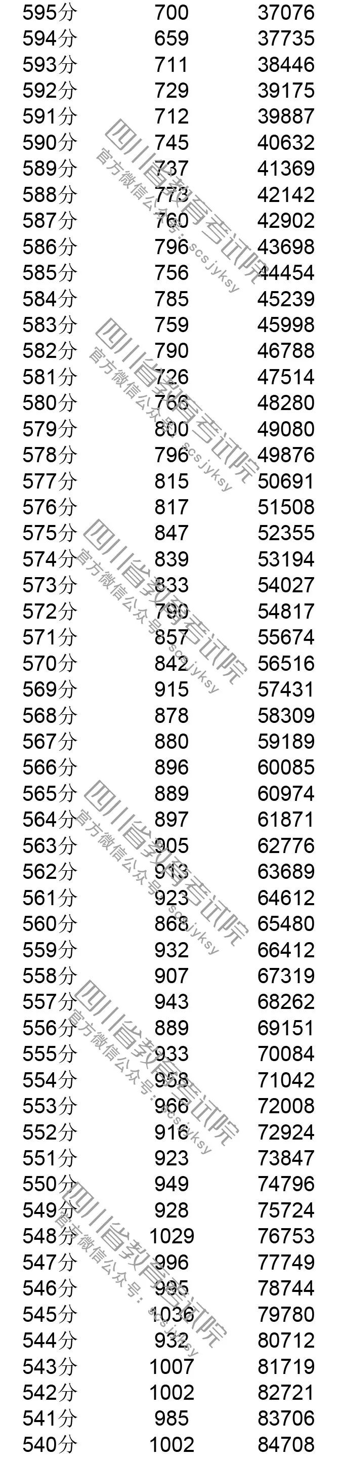 你排第几？四川省2019年普通高考成绩分段表出炉