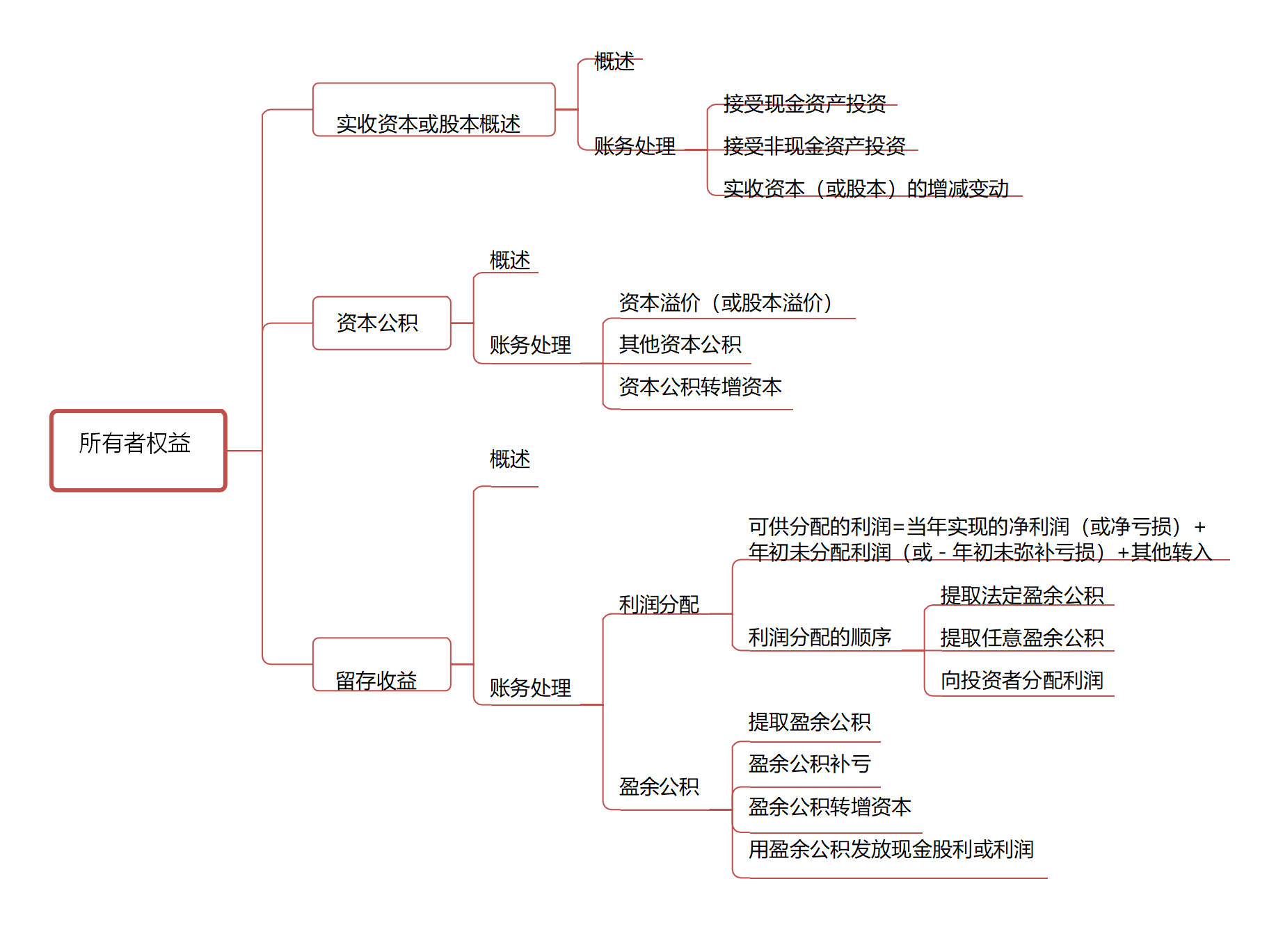 初级会计实务思维导图2020年初级会计考试最新版16页思维导图来了