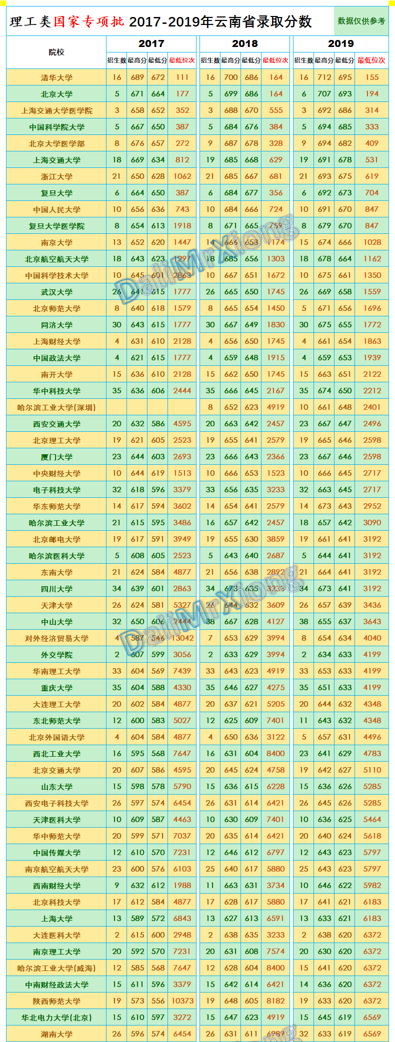 云南招生|国家专项批招生院校2017-2019年云南省录取分数(文理科)