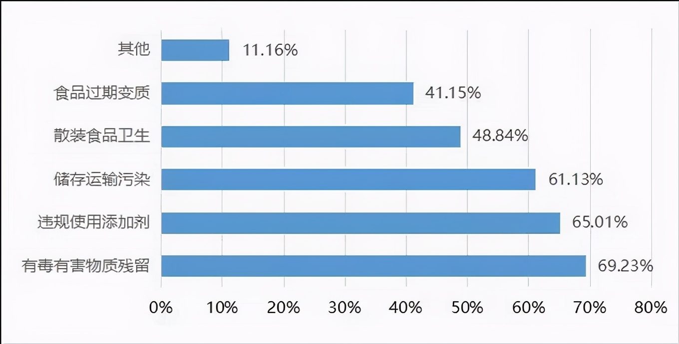 加工环节食品安全 消费者最担心