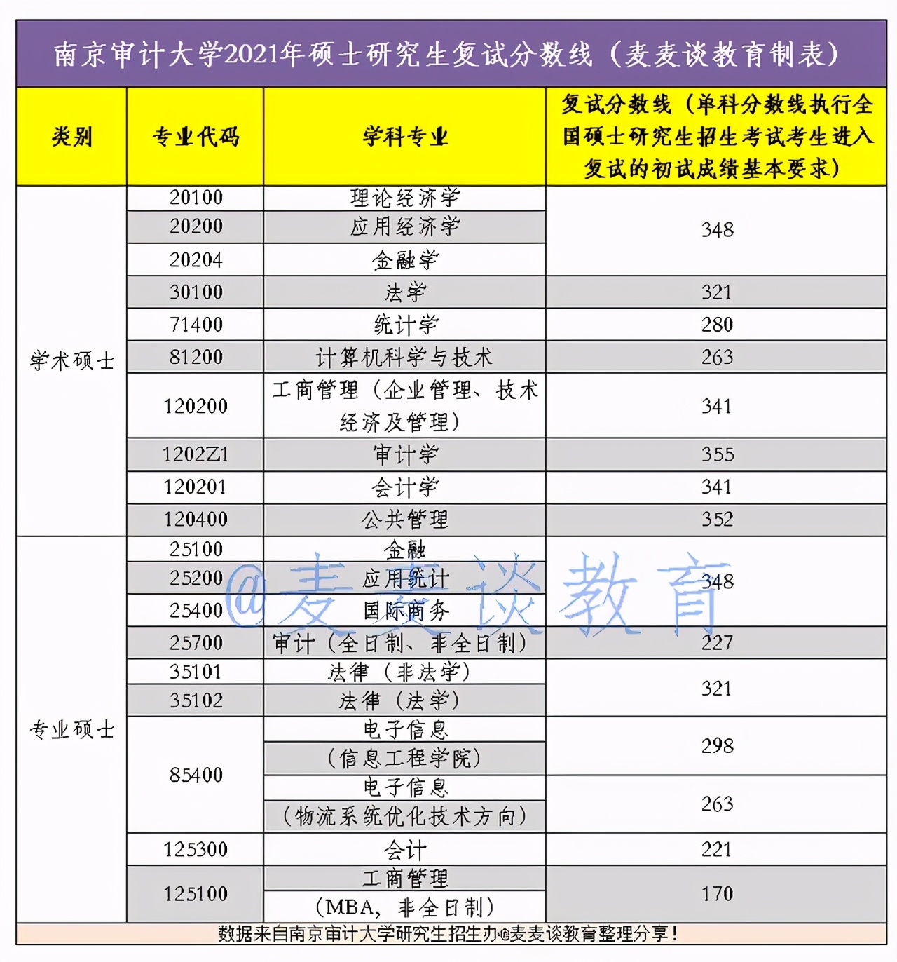 非34所院校：江苏省10所高校2021硕士研究生复试线汇总①
