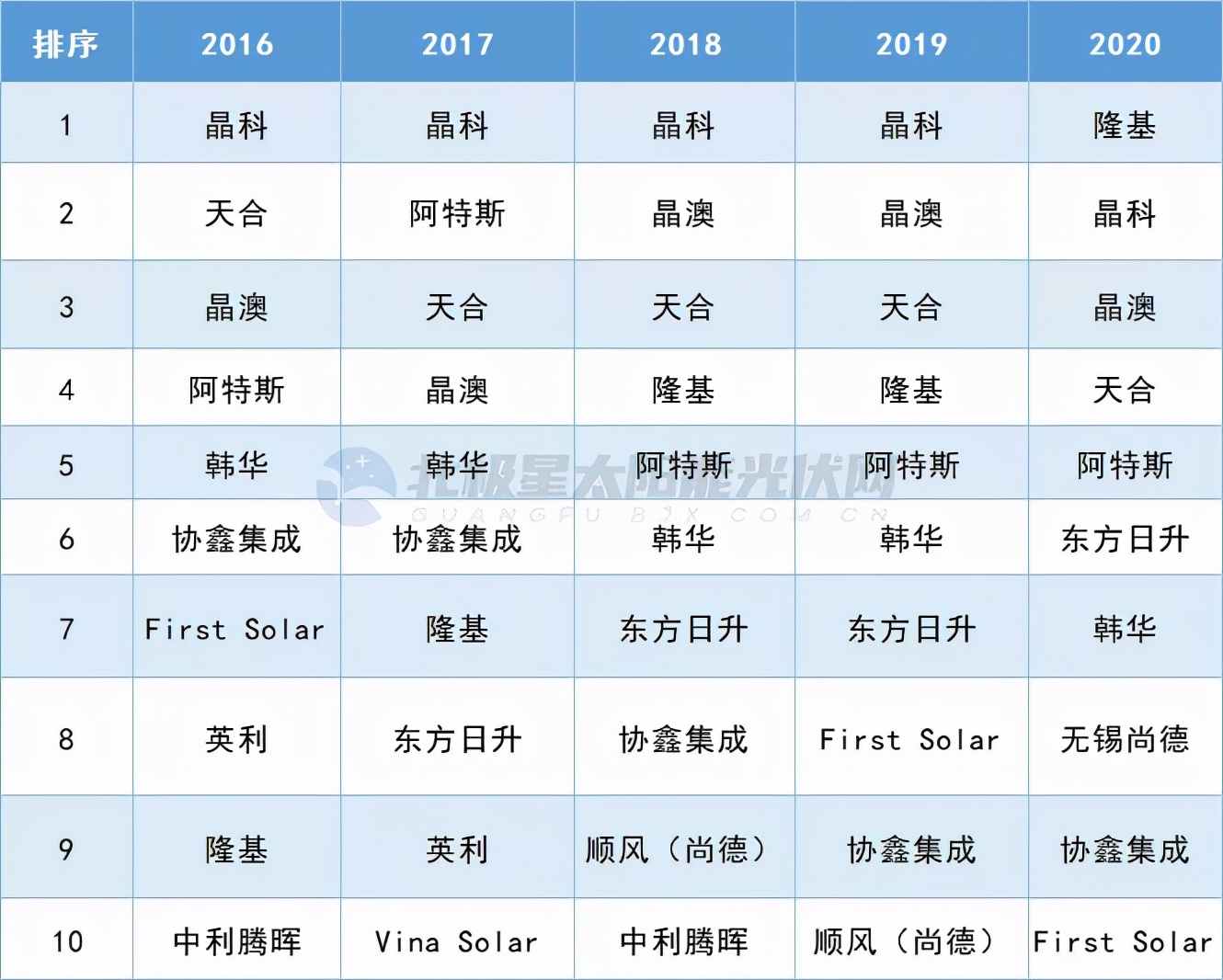 风云十年，全球光伏组件出货TOP 10榜单更替