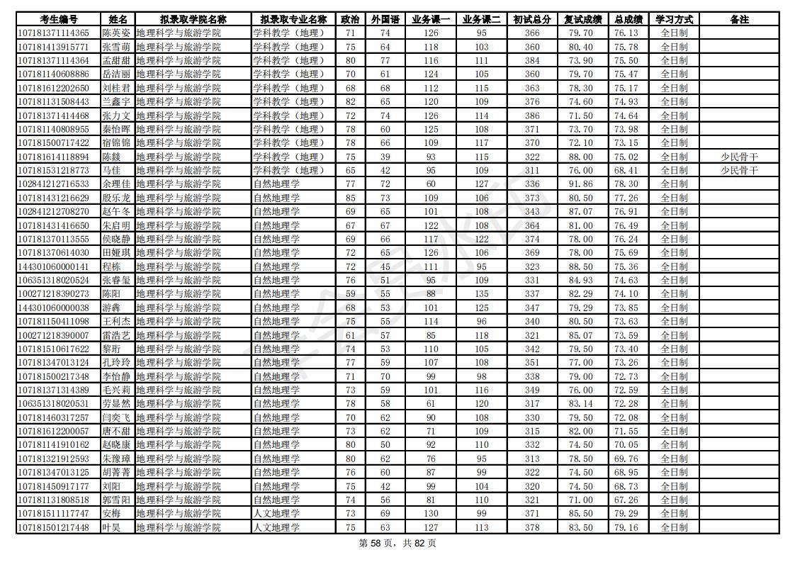 新祥旭：陕西师范大学21年考研拟录取考生名单，录取人数、分数线