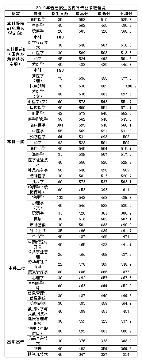 内蒙古医科大学2020年招生计划，2019年录取分数