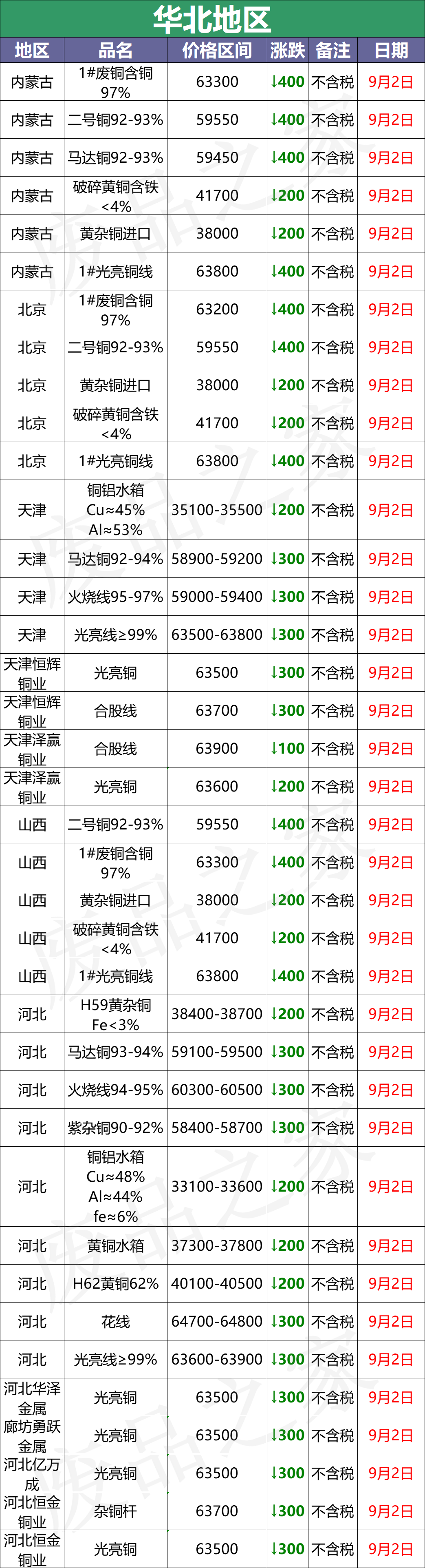 最新9月2日废铜价格汇总（附铜业厂家采购价）