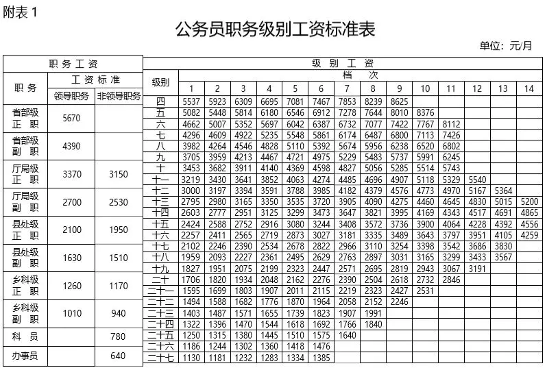 2019年机关事业单位工资标准表出炉