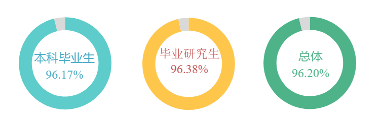 西南石油大学招聘（50个专业就业率超90）