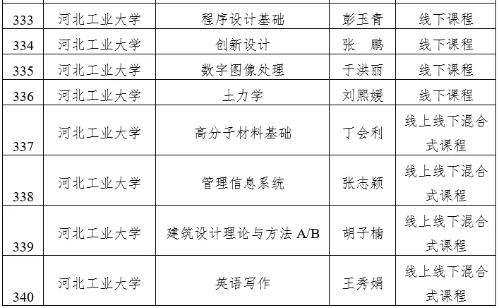天津市级一流本科建设课程名单公示，快看看有没有你心仪的大学？