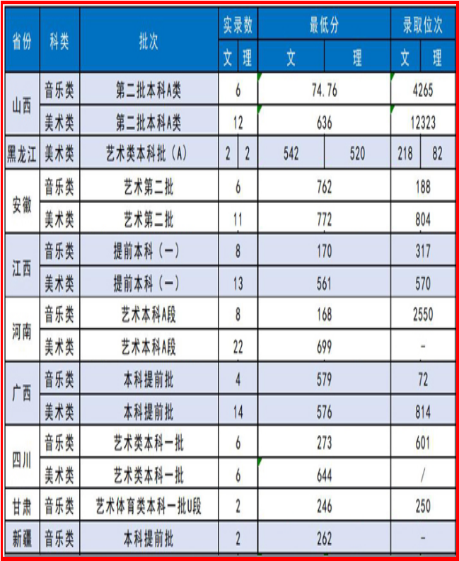 苏州大学排名第一，谁排名第二，艺术类录取分数线是多少？