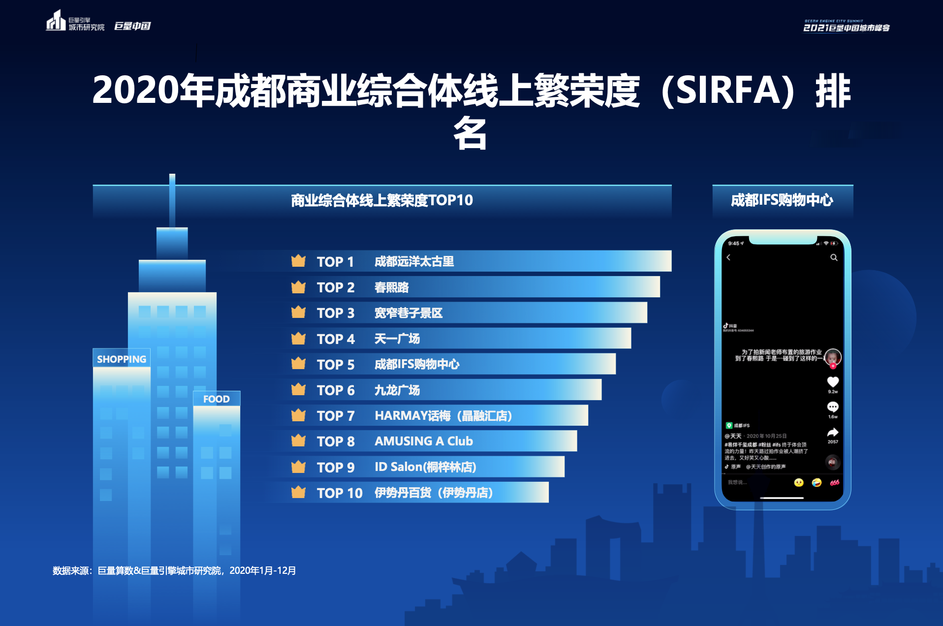 成都，2022年抖音“头部网红”，线上繁荣度第一