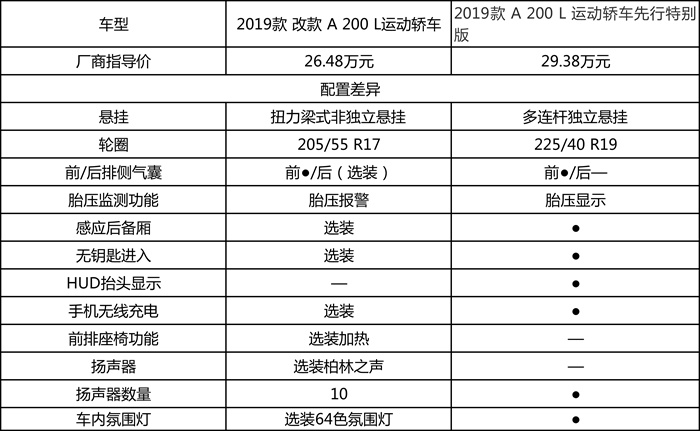 奔驰A200L深度车评：三厢加长、内饰高级，你买账吗？