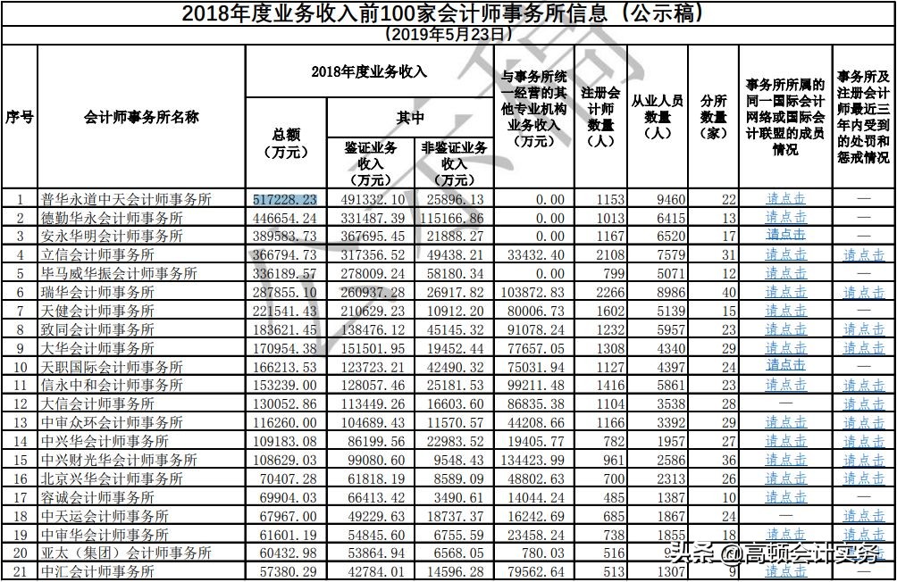 中注协通知：十大会计师事务所排名情况，四大重回TOP4排名