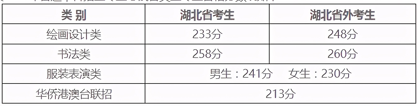 湖北美术学院2021年校考成绩公布，省内合格线比外省低2~15分