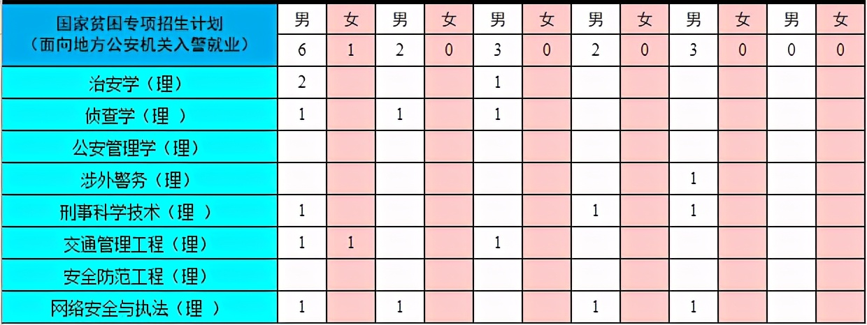 中国人民公安大学2021年本科招生计划公布！附近三年各省录取分数