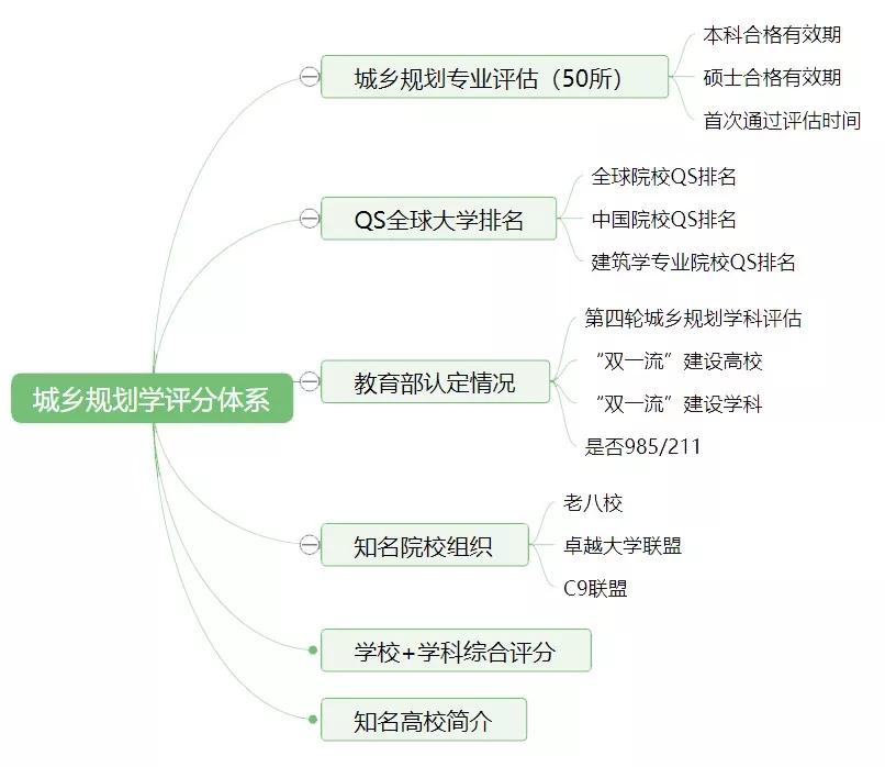2019最全“城乡规划学”大学排名：看看有没有你想考的学校