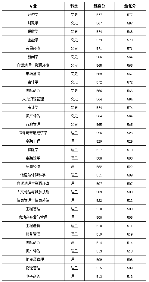 2021年山西财经大学录取分数