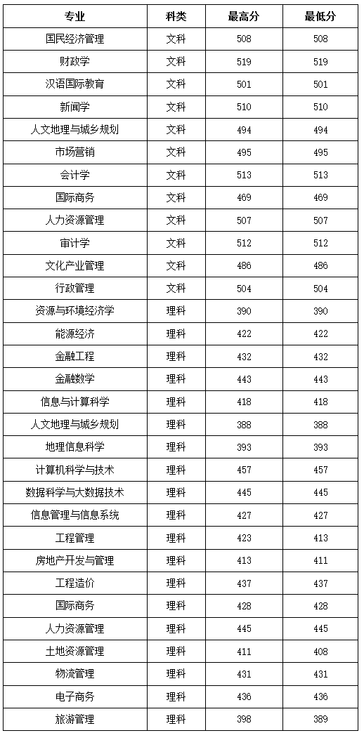2021年山西财经大学录取分数