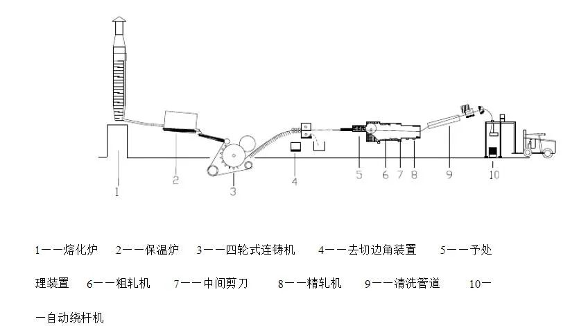 连铸连轧铜杆生产工艺过程