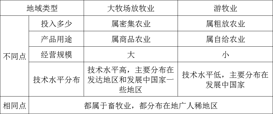 大牧場(chǎng)放牧業(yè),大牧場(chǎng)放牧業(yè)和乳畜業(yè)的區(qū)別