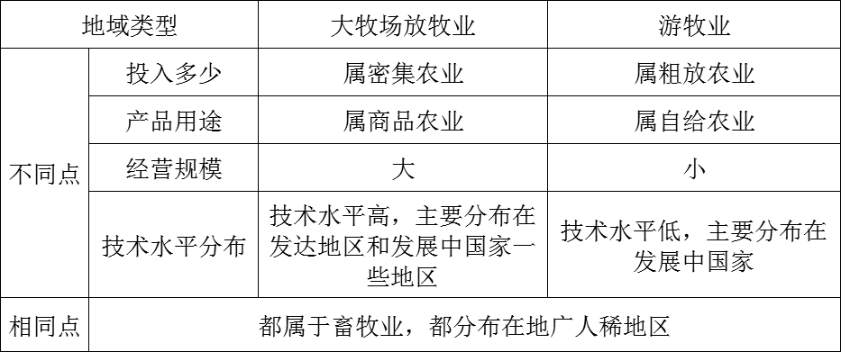 大牧场放牧业,大牧场放牧业和乳畜业的区别