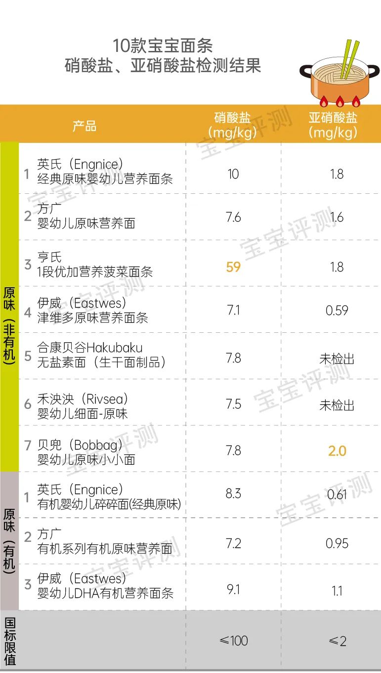 10款宝宝面条评测（下）：安全又营养，该选哪一款？