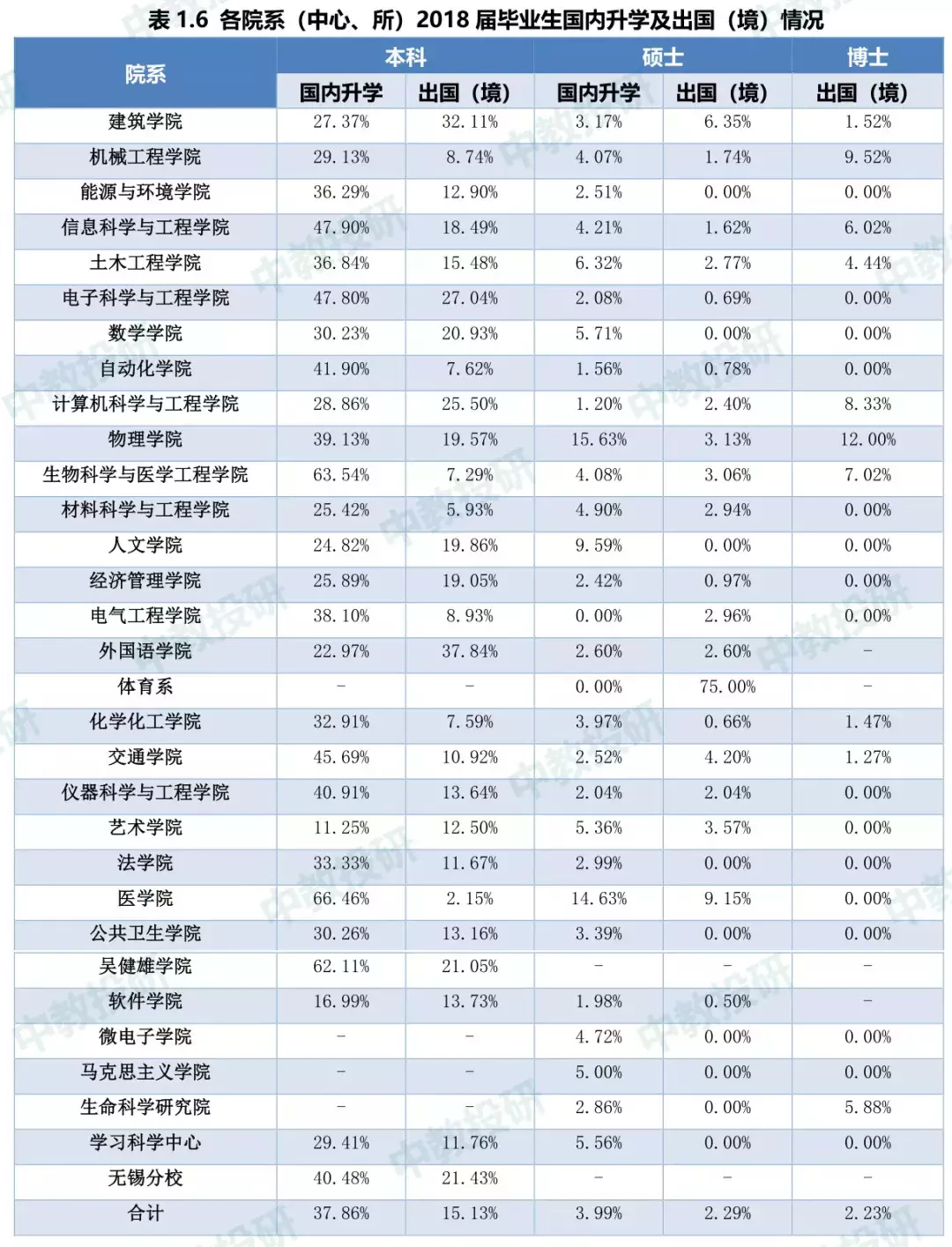 东南大学2018年毕业生就业质量报告