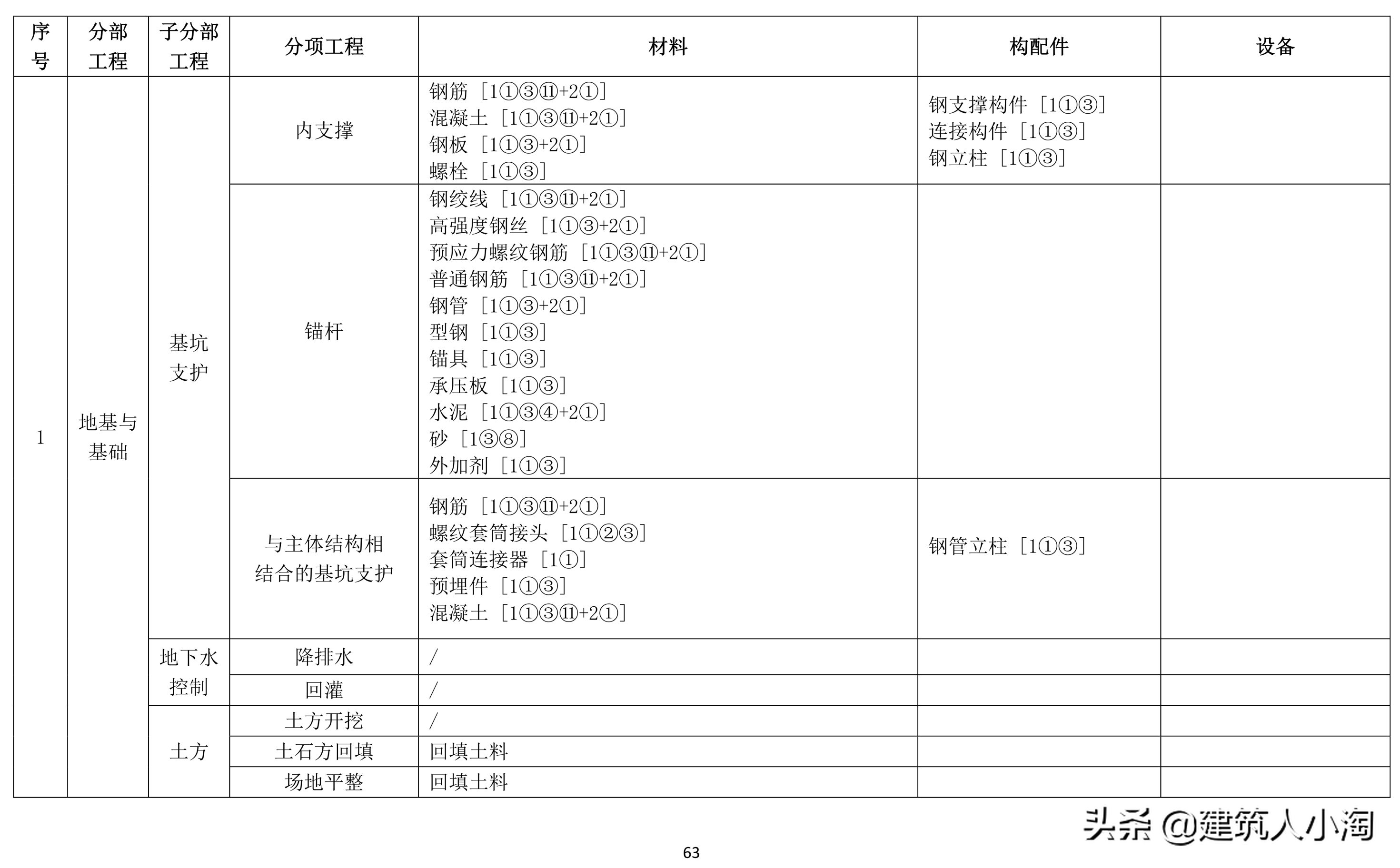 「规范分享」建筑材料构配件和设备进场质量控制TB0101-301-2018