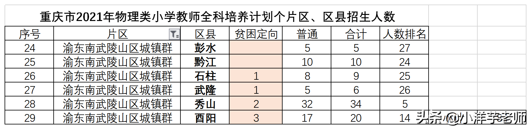 2021年重师、长师、文理、三峡、二师在物理类全科教师录取分析