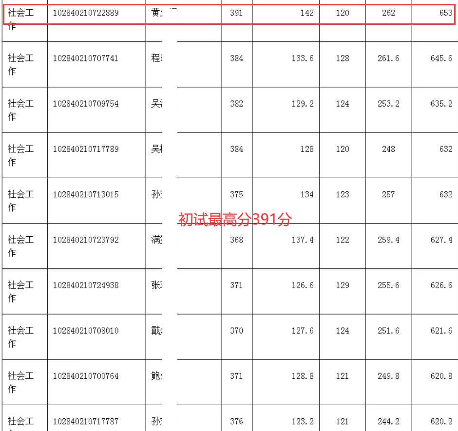 南京大学公布拟录取名单，该专业扩招一倍多，初试最高分419分