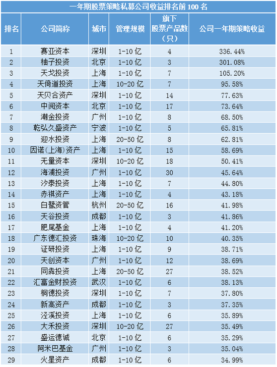 速看！2019年7月中国私募百强榜全名单发布