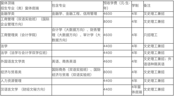 权威发布 | 西南财经大学2019年招收华侨港澳台学生简章