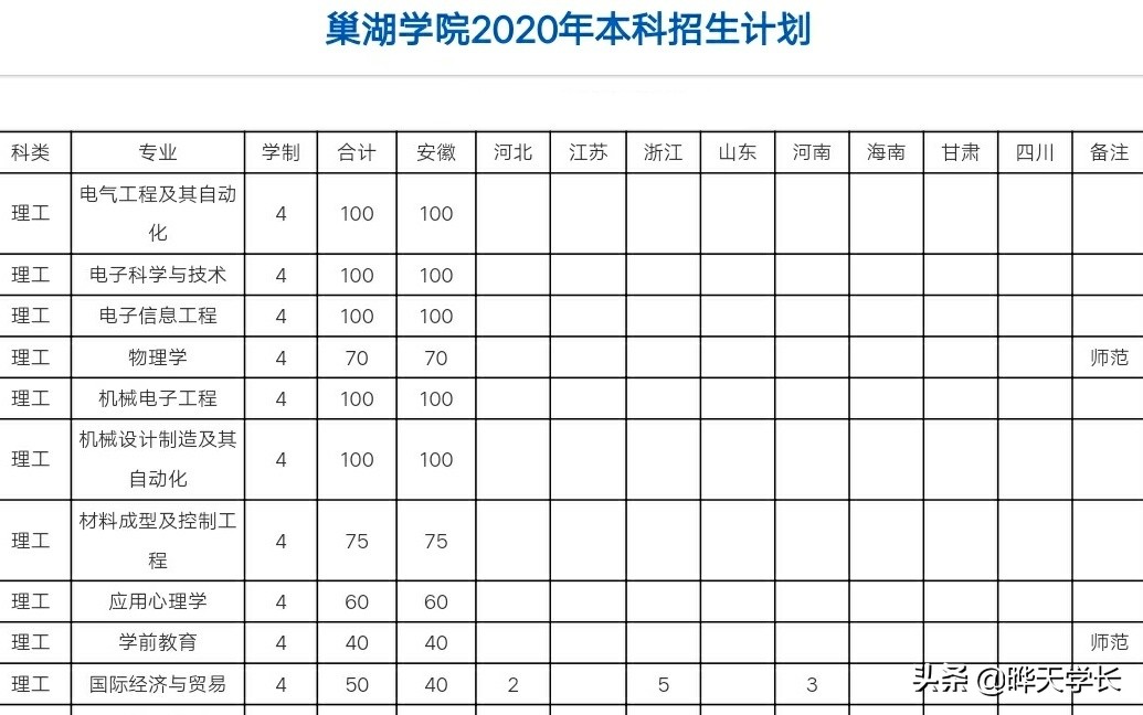 巢湖学院2020高考招生计划