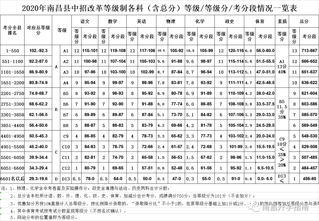 录取难度VS高考成绩，南昌城区与县区高中差距有多大？