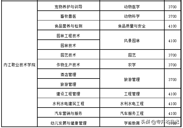 2020年四川专升本5所院校招生简章汇总