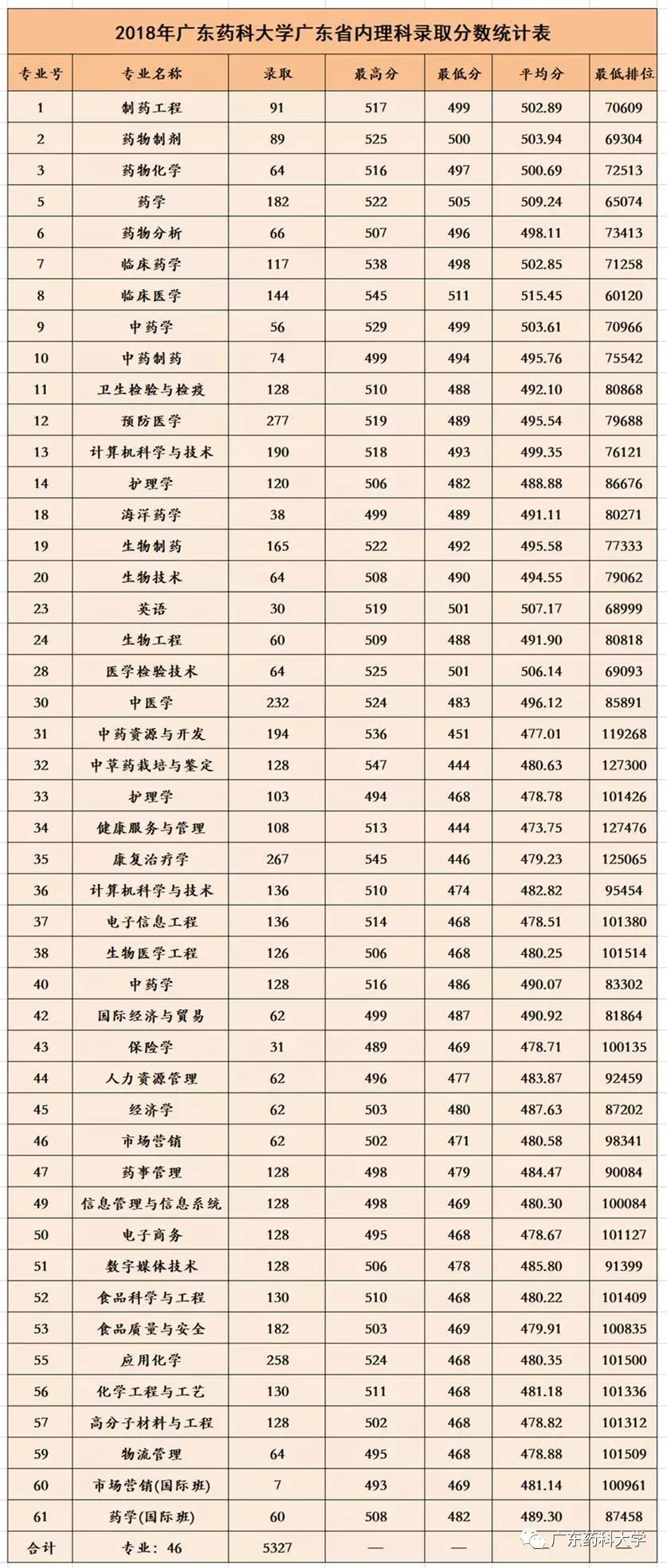 高考放榜啦！广东药科大学近三年分数线看这里