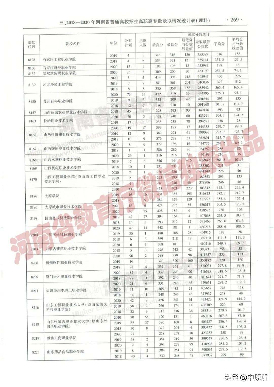 过专科线考生报志愿必备：近三年在豫招生高职高专院校（理科）录取情况统计表来啦！