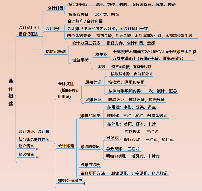 22年小白备考初级会计必备：77页会计实务思维导图串联记忆！收藏