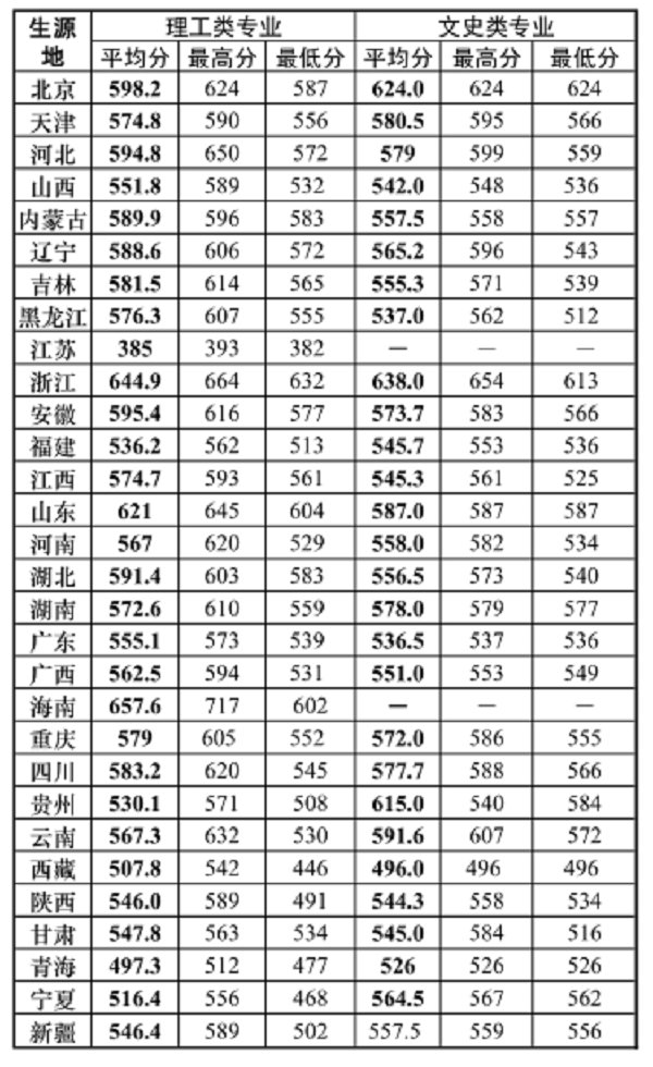中国最牛的三个“学院”，实力不输985，毕业公务员（附分数线）