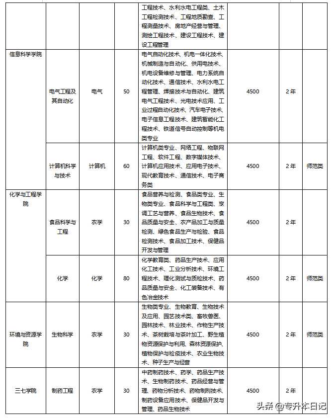 2020文山学院专升本招生计划和招生专业